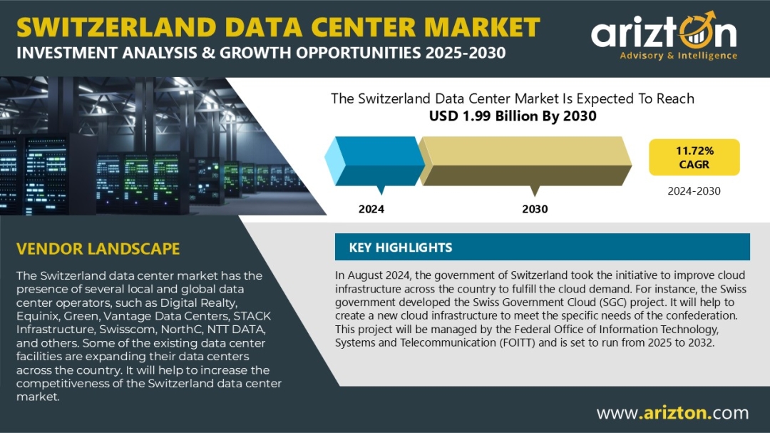 Tech Giants Expand Footprint as Switzerland Becomes Data Infrastructure Hotspot – Investment to Reach $1.99 Billion by 2030 – Arizton