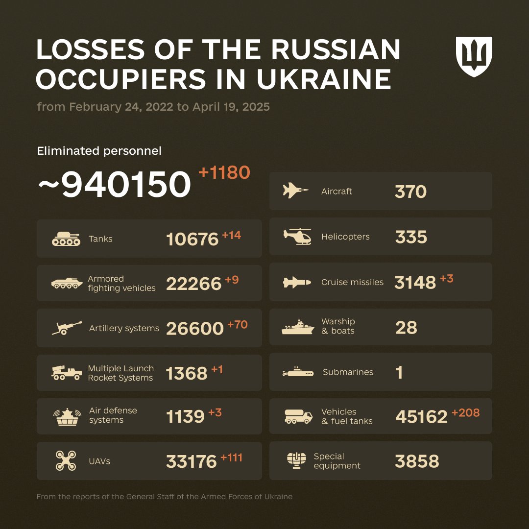 1151 Days of russia-Ukraine War – russian Casualties In Ukraine, Defense Express