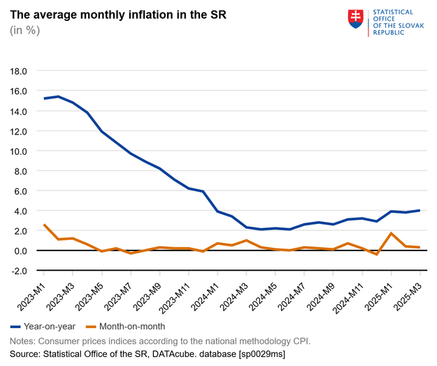 Consumer prices for goods and services rose by 0.3 percent month on month in March, marking a slower pace than in the previous two months. Year-on-year inflation reached 4 percent, the highest level since December 2023.