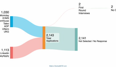 [OC] My unsuccessful and forlorn job search in tech on an F1 Visa