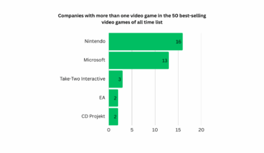 [OC] Companies with more than one video game in the 50 best-selling video games of all time list