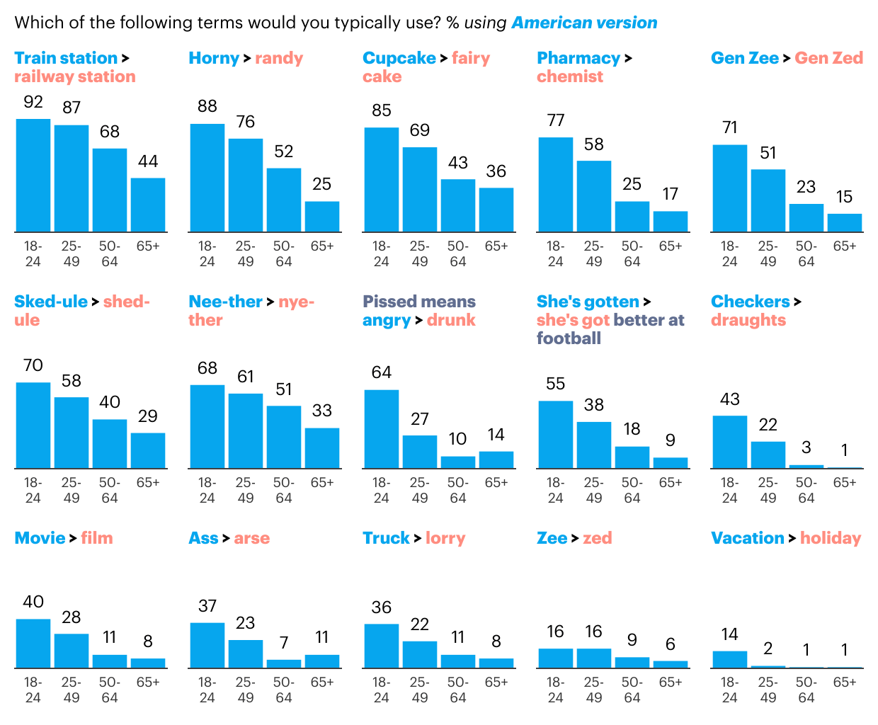 [OC] Which Americanisms do Britons use?