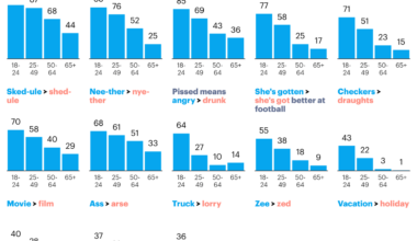 [OC] Which Americanisms do Britons use?