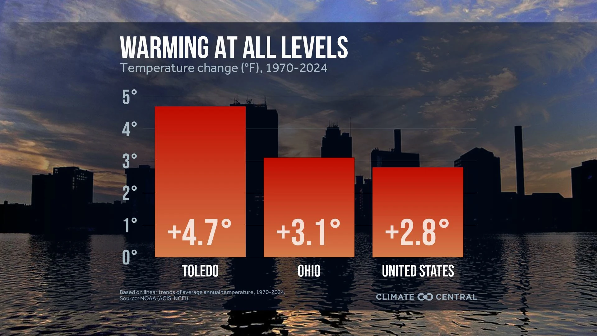 CM: Warming Since 1970 City to Country 2025 (EN)