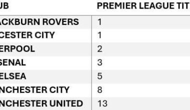 As of today the Premier League winners list forms a Fibonacci sequence!