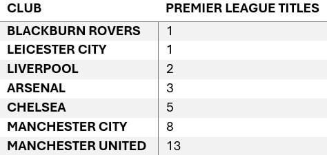 As of today the Premier League winners list forms a Fibonacci sequence!