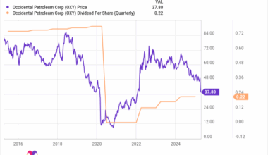 Time to Rethink Occidental Petroleum; Here Are 2 High-Yield Energy Alternatives