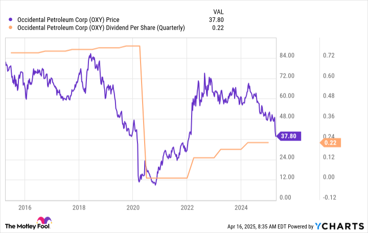 Time to Rethink Occidental Petroleum; Here Are 2 High-Yield Energy Alternatives
