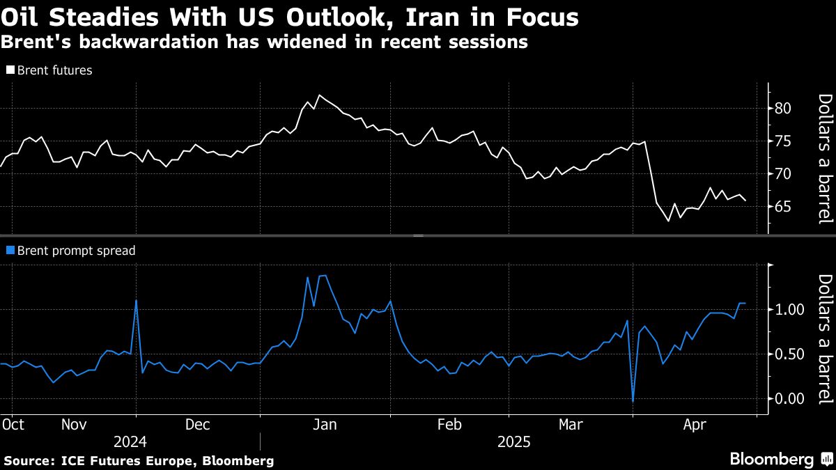 Oil Extends Drop as Trump’s Trade War Pummels Outlook for Demand
