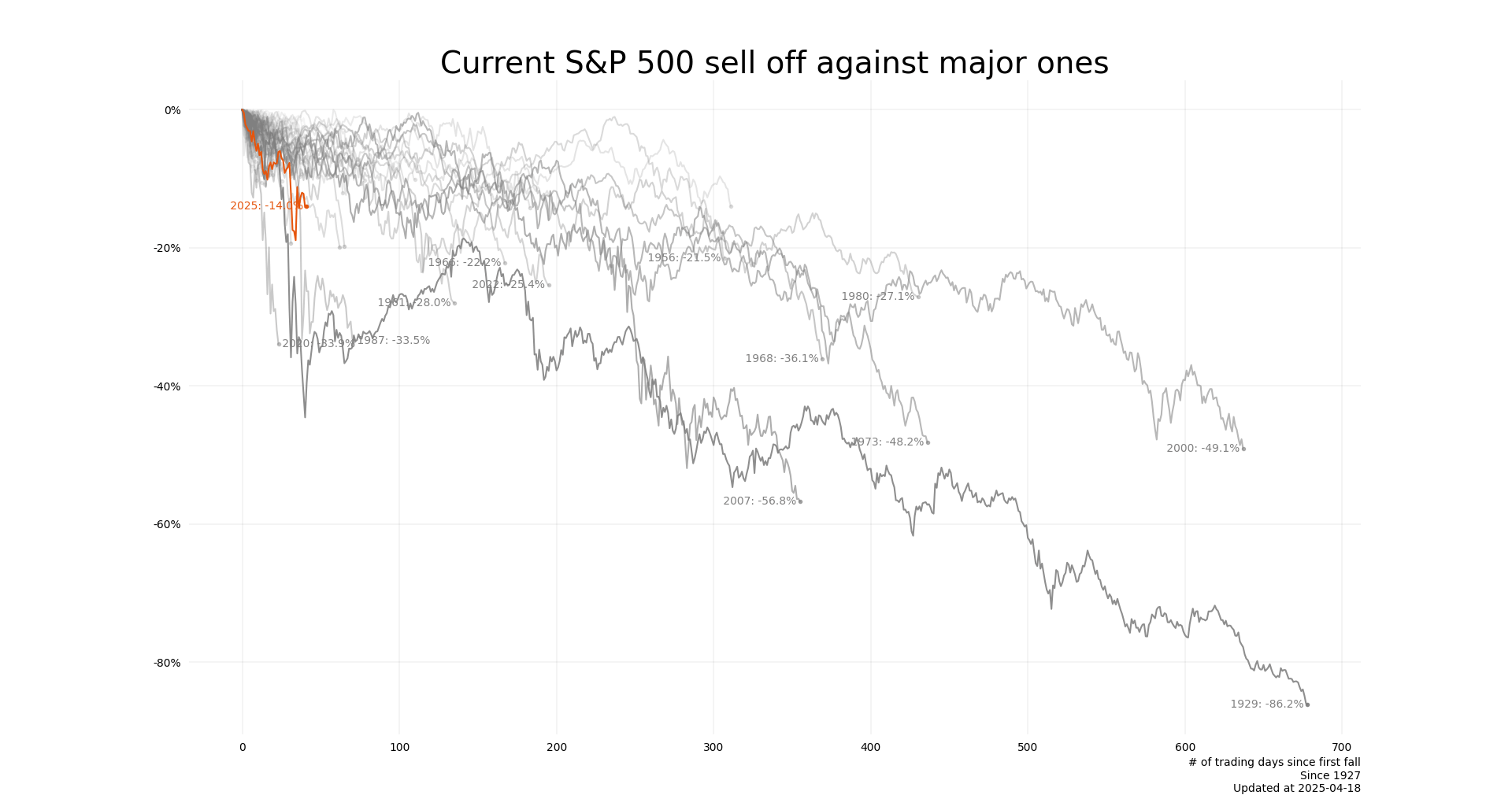 Current stock market crash against major ones [OC]