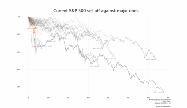 Current stock market crash against major ones [OC]