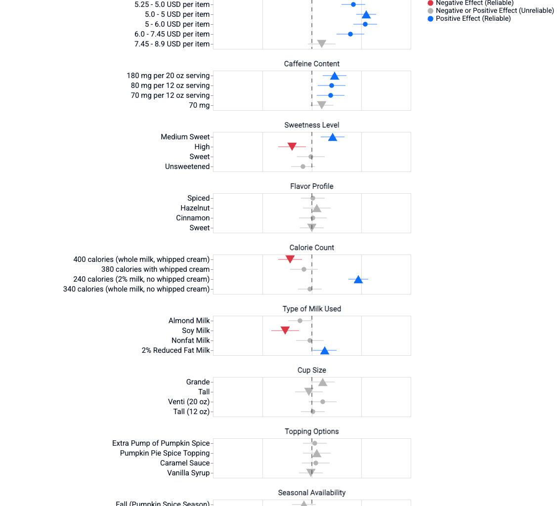 What actually makes people use Starbucks’ mobile app in stores? [OC]