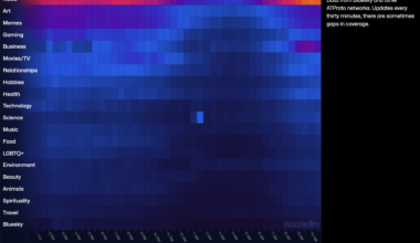 [OC] What are people talking about on Bluesky in the last 24 hours?