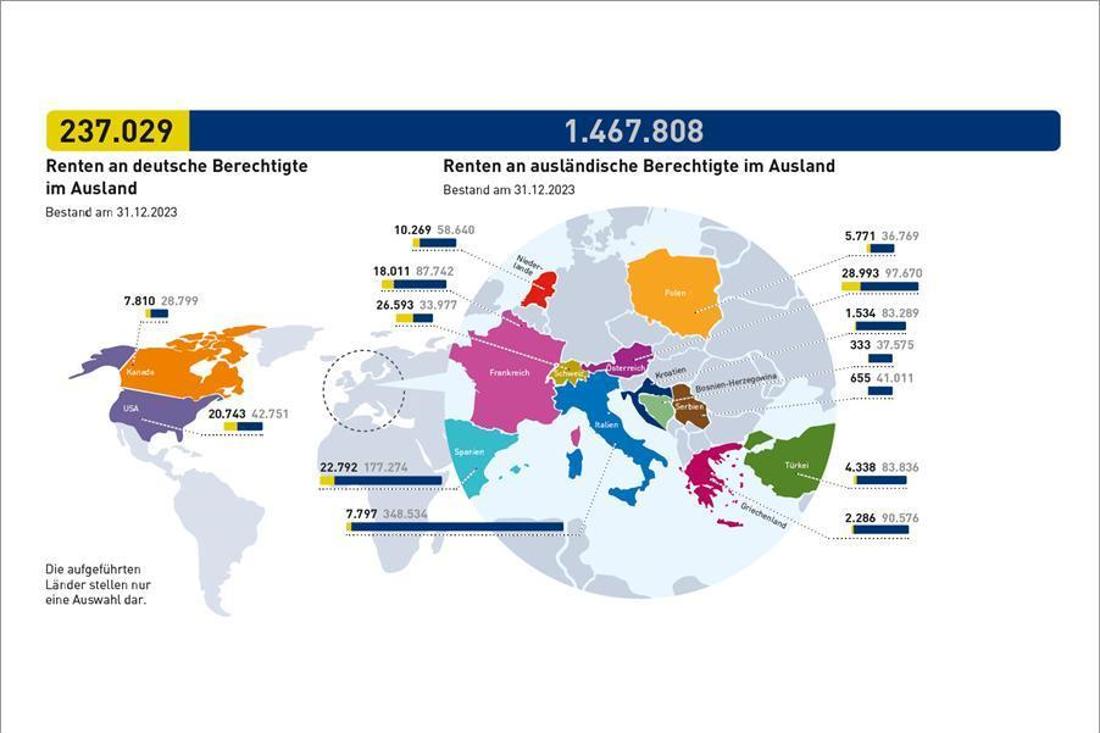 Etwa 1,7 Millionen Renten wurden 2023 ins Ausland gezahlt – etwa 72 Prozent der Auslandsrenten gingen in Länder der Europäischen Union.