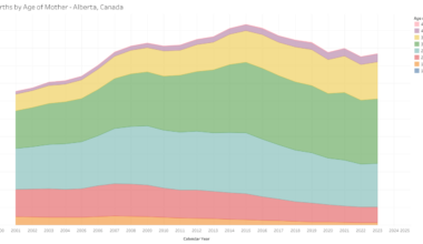 [OC] Live Births by Age of Mother - Alberta, Canada