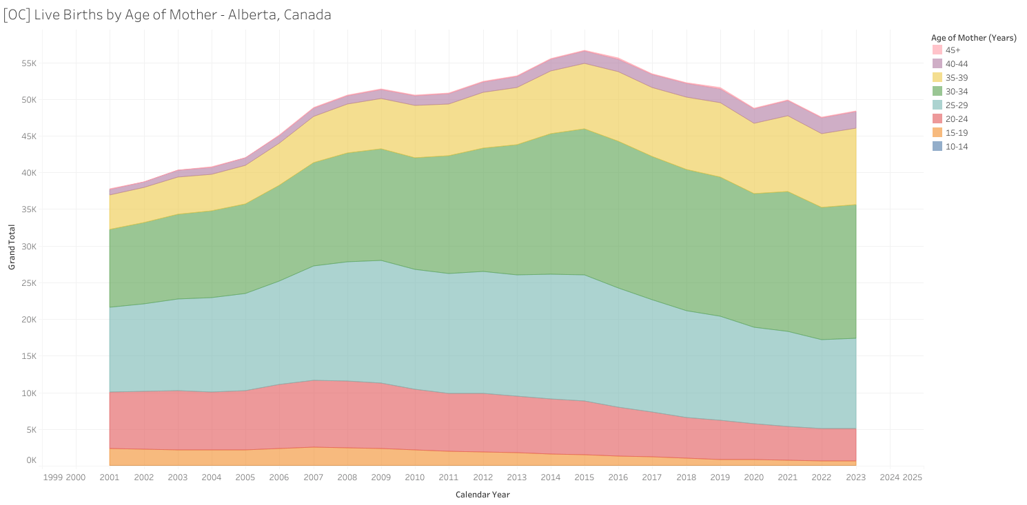 [OC] Live Births by Age of Mother - Alberta, Canada