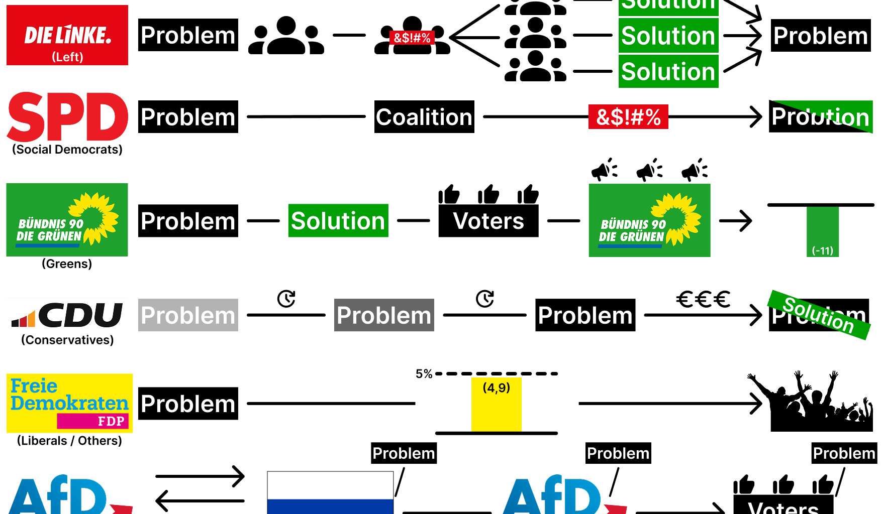 German politics are very easy