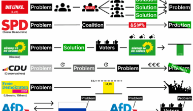 German politics are very easy