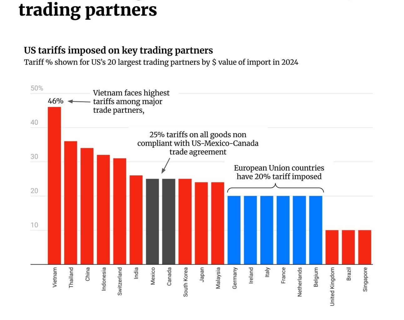 US imposes significant tariffs on major trading partners