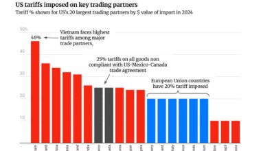 US imposes significant tariffs on major trading partners