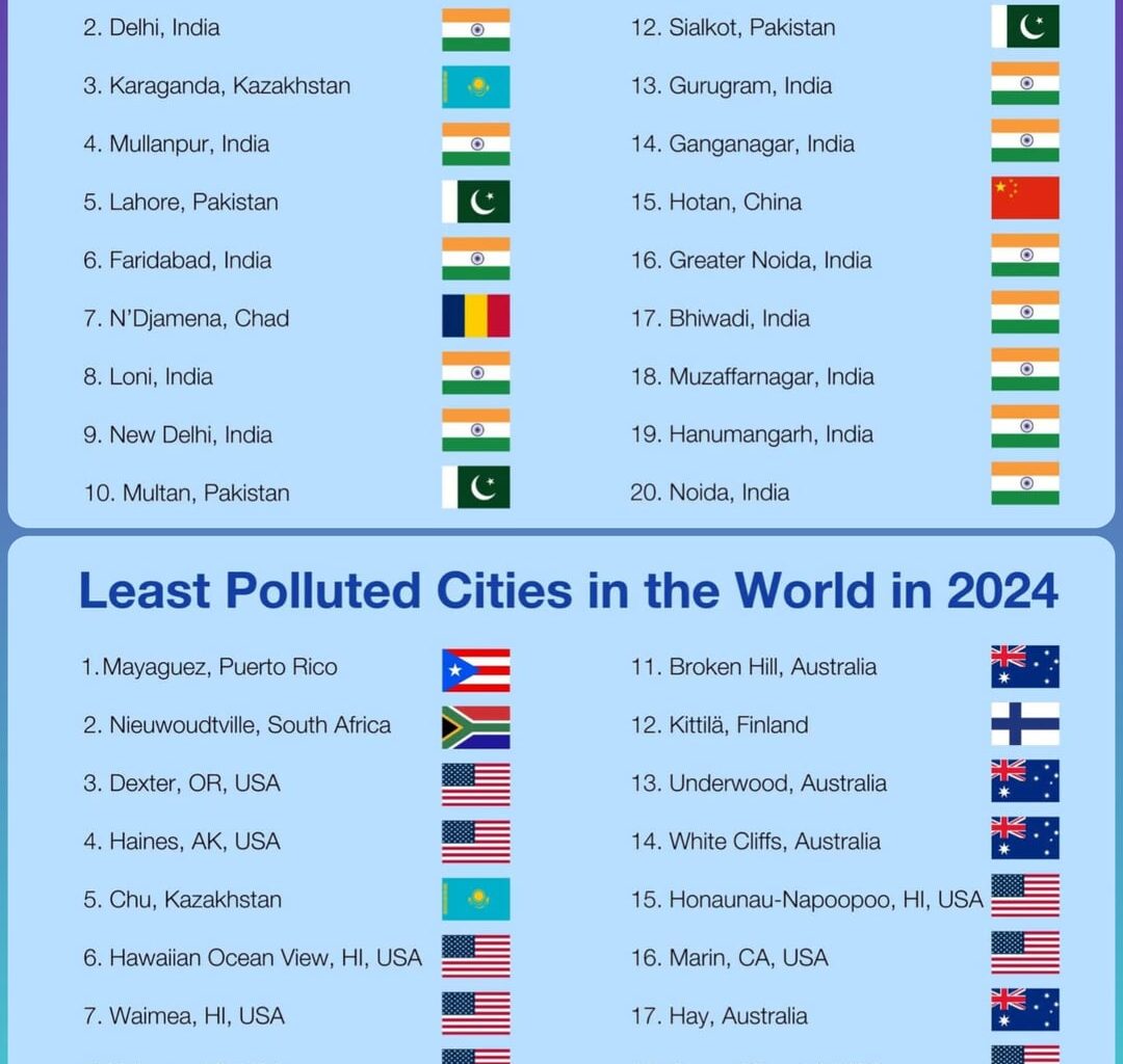 Who has the cleanest and most polluted air in the world? According to IQAir from Switzerland 🇨🇭