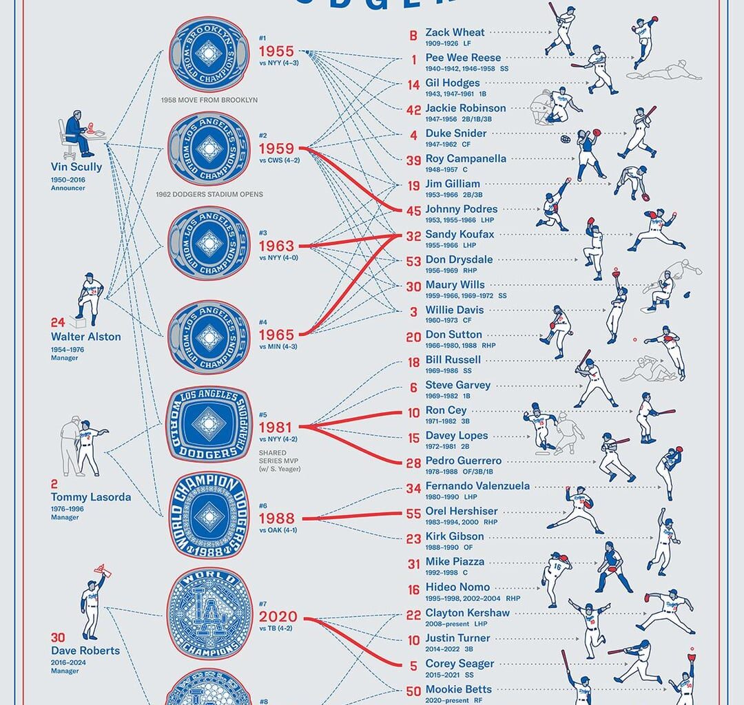 [OC] Los Angeles Sports Dynasties Visualized (Dodgers, Lakers)