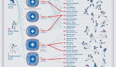 [OC] Los Angeles Sports Dynasties Visualized (Dodgers, Lakers)