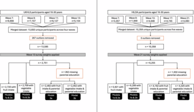 Development of inequalities in fruit and vegetable intake through early adulthood: insights from household panel surveys in the United Kingdom and Australia