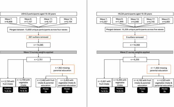 Development of inequalities in fruit and vegetable intake through early adulthood: insights from household panel surveys in the United Kingdom and Australia