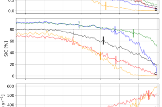 The time of emergence of Arctic warming, wetting and sea ice melting