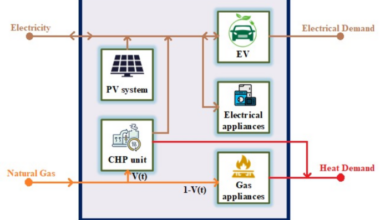 Enhancing flexibility in a residential energy hub through integrating electric vehicle and energy saving programs