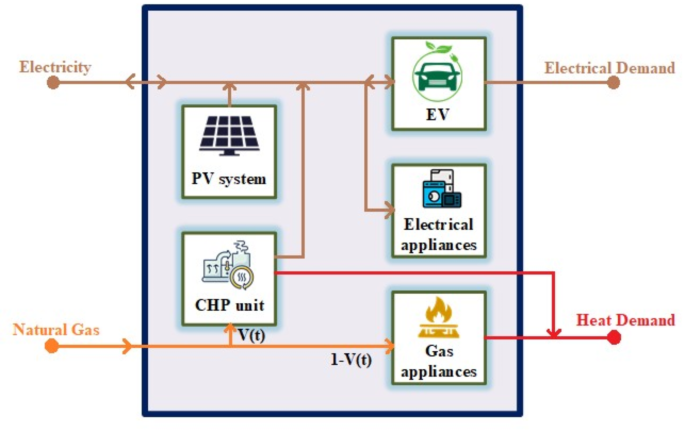Enhancing flexibility in a residential energy hub through integrating electric vehicle and energy saving programs