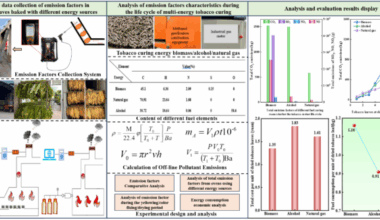 Evaluating main gas emission and energy consumption economy during tobacco leaf curing life cycle based on clean energy