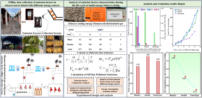 Evaluating main gas emission and energy consumption economy during tobacco leaf curing life cycle based on clean energy