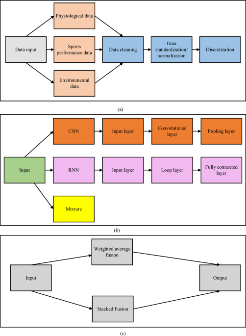 The data analysis of sports training by ID3 decision tree algorithm and deep learning