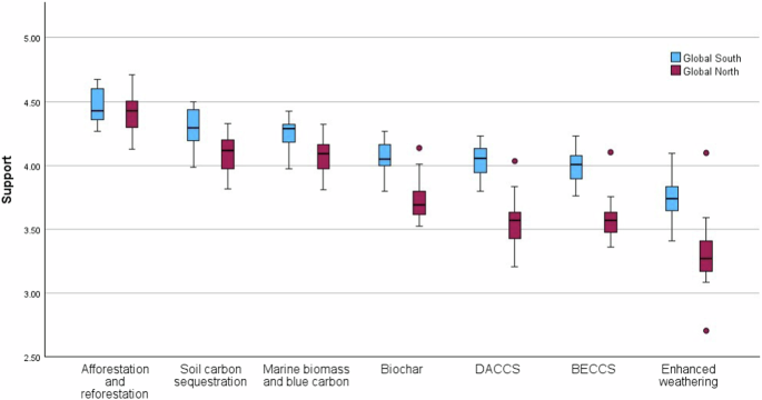 Carbon removal beyond the trees