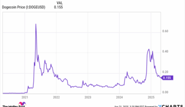 History Suggests That Dogecoin Could Be Set Up for a Big Move. Is Now the Time to Buy?