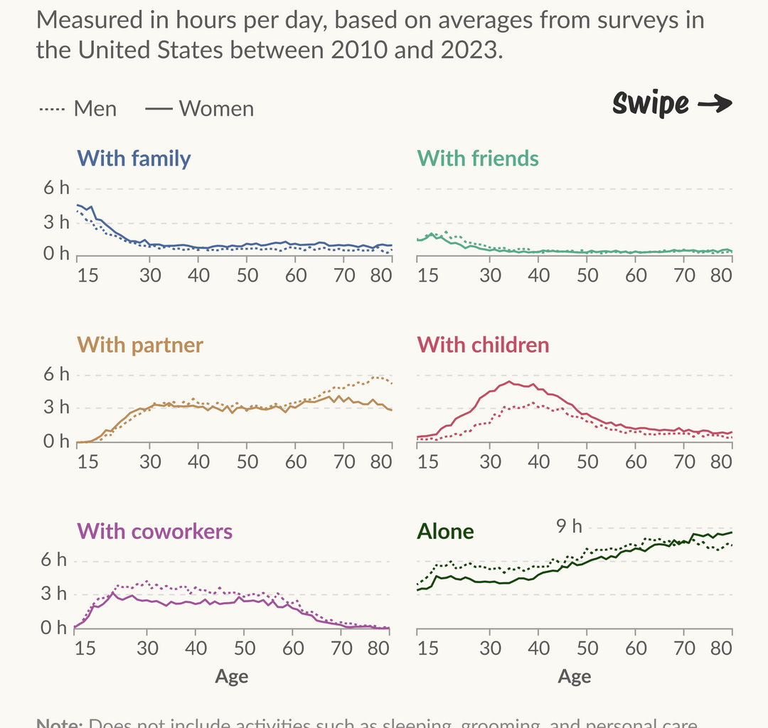 [OC] Who do American men and women spend time with over their lives?