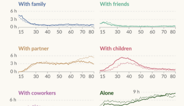[OC] Who do American men and women spend time with over their lives?