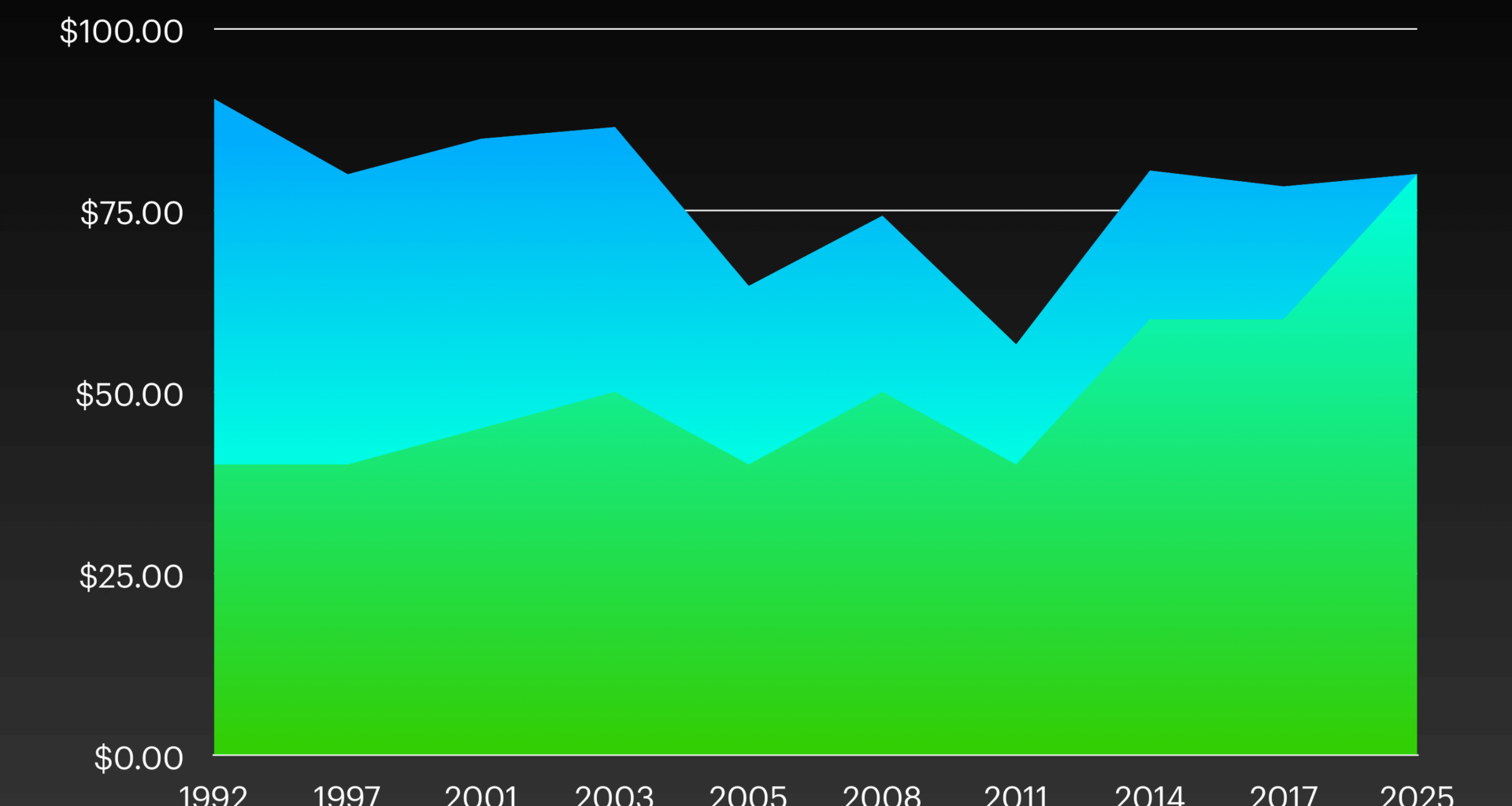[OC] Every Mario Kart game launch price adjusted for inflation (USD)