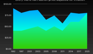[OC] Every Mario Kart game launch price adjusted for inflation (USD)