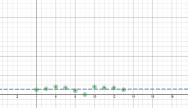 Correlation between time and things happening. [OC]