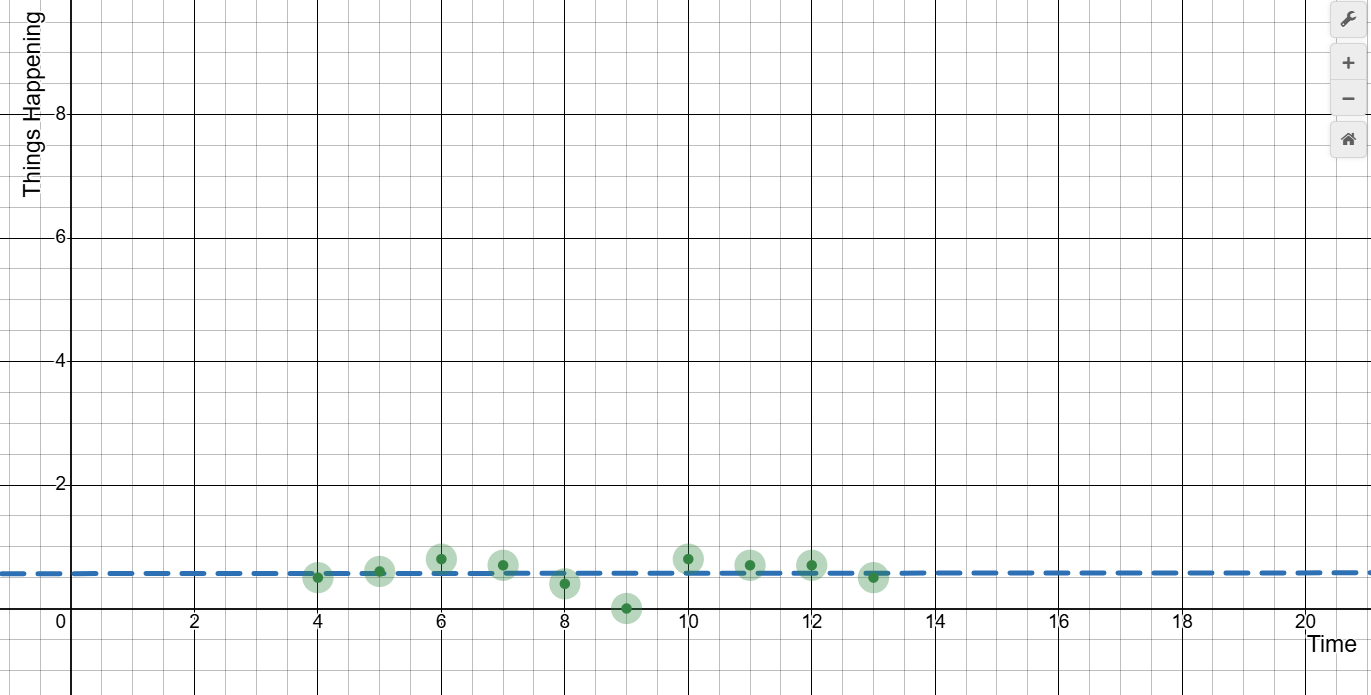 Correlation between time and things happening. [OC]