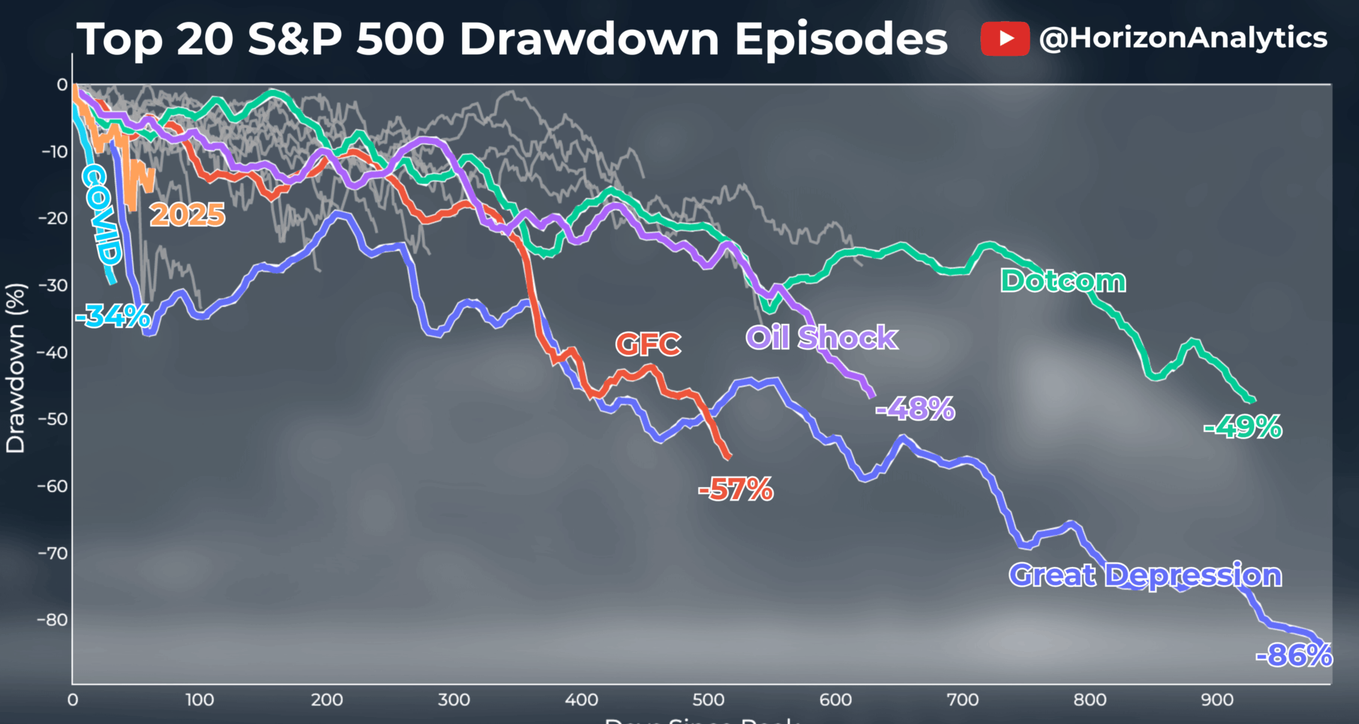 Current stock market crash vs. top 20 crashes of all time (Updated) [OC]
