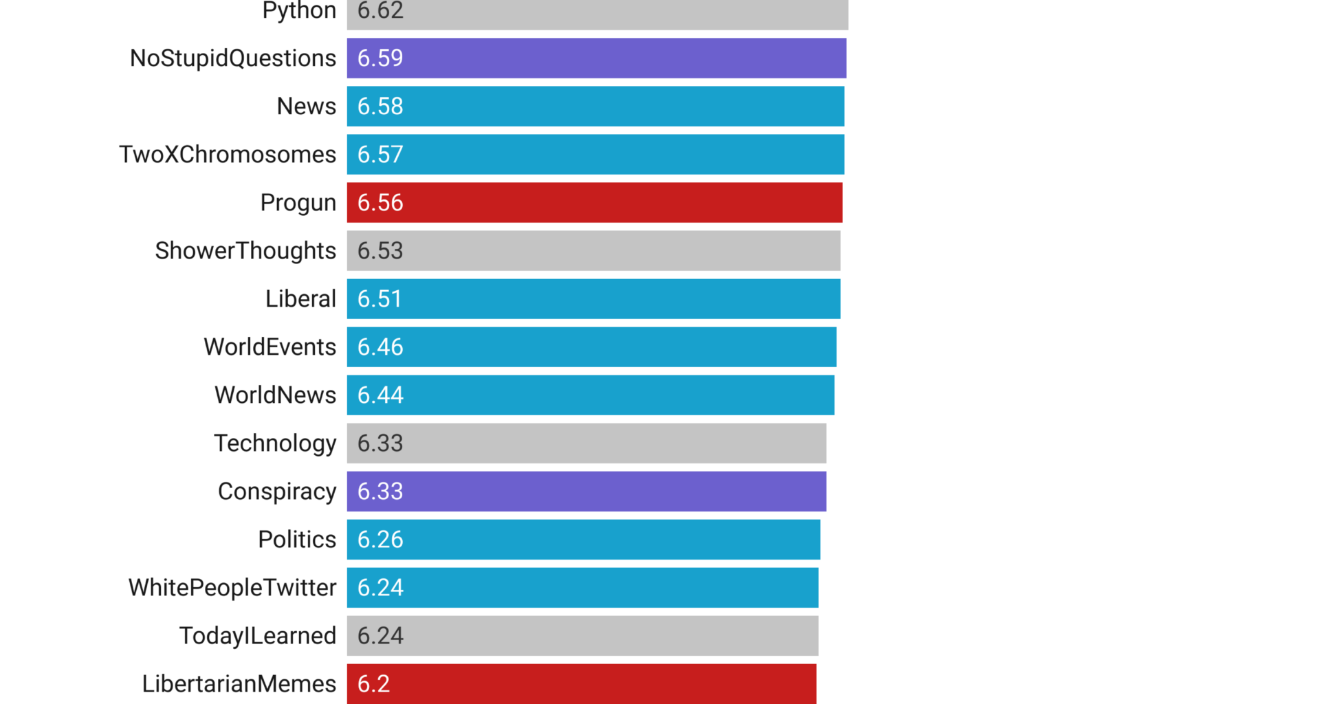 [OC] Flesch-Kincaid Reading Level and Political Bias of Popular Subreddits' Comments