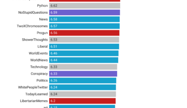 [OC] Flesch-Kincaid Reading Level and Political Bias of Popular Subreddits' Comments