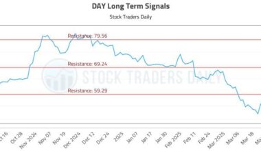 DAY Long Term Analysis for April 4 2025