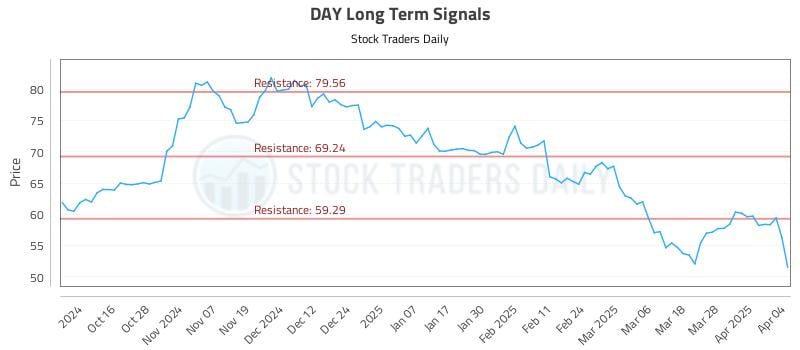 DAY Long Term Analysis for April 4 2025 DAY Long Term Analysis for April 4 2025