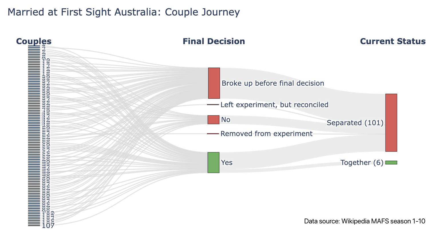 Married at First Sight Australia: Couple journey [OC]