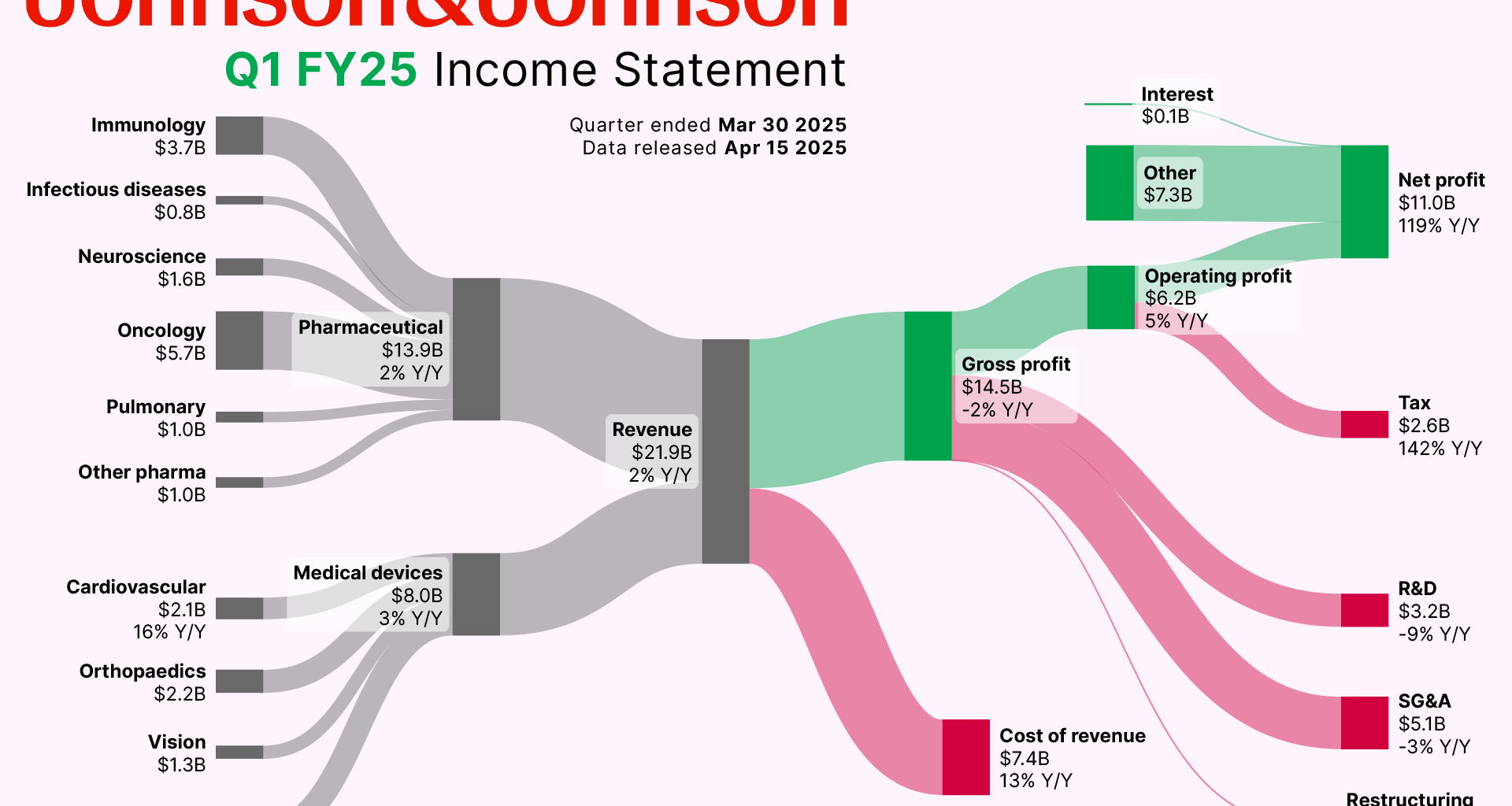 [OC] How Johnson&Johnson made it’s latest Billions
